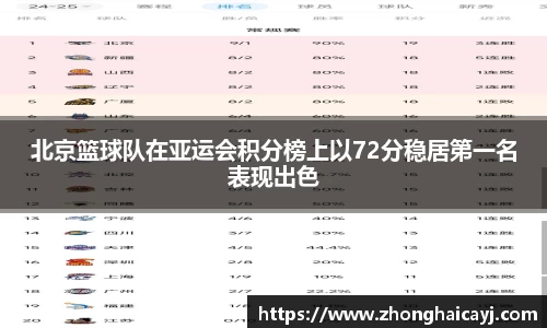 北京篮球队在亚运会积分榜上以72分稳居第一名表现出色
